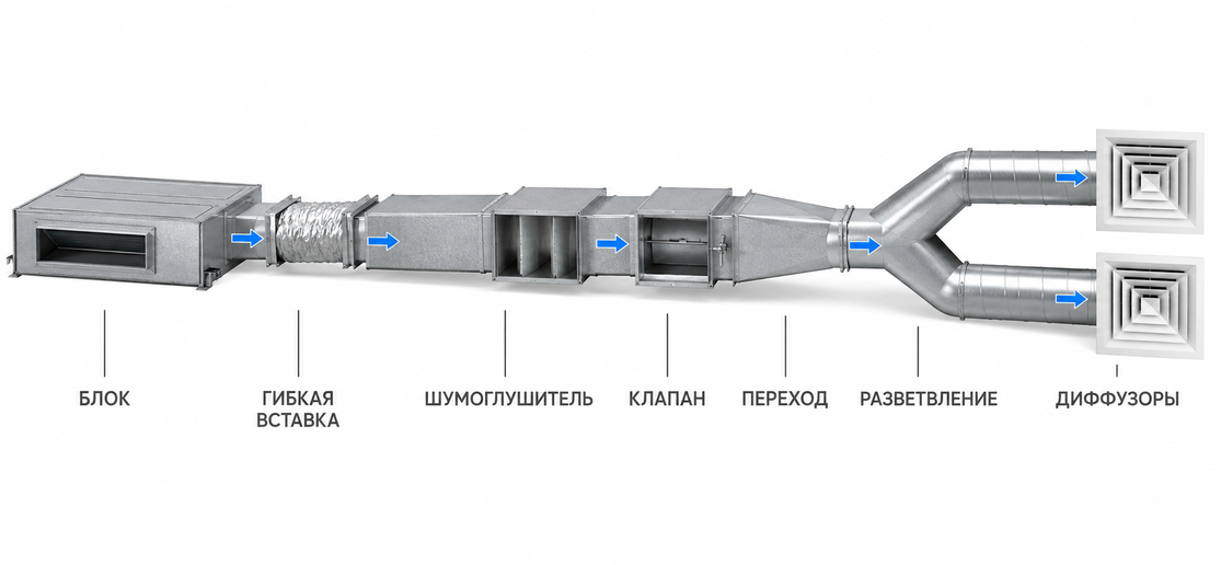 Непрерывная сеть от канального блока через шумоглушитель и клапан к двум диффузорам