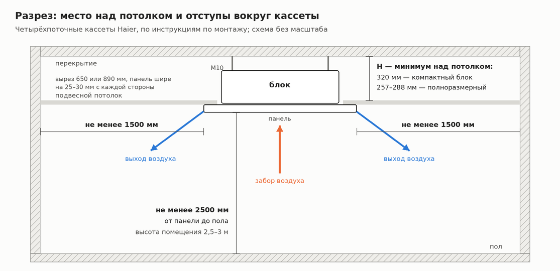 Схема разреза: минимальная высота над потолком, отступы 1500 мм от стен и 2500 мм до пола для кассеты Haier